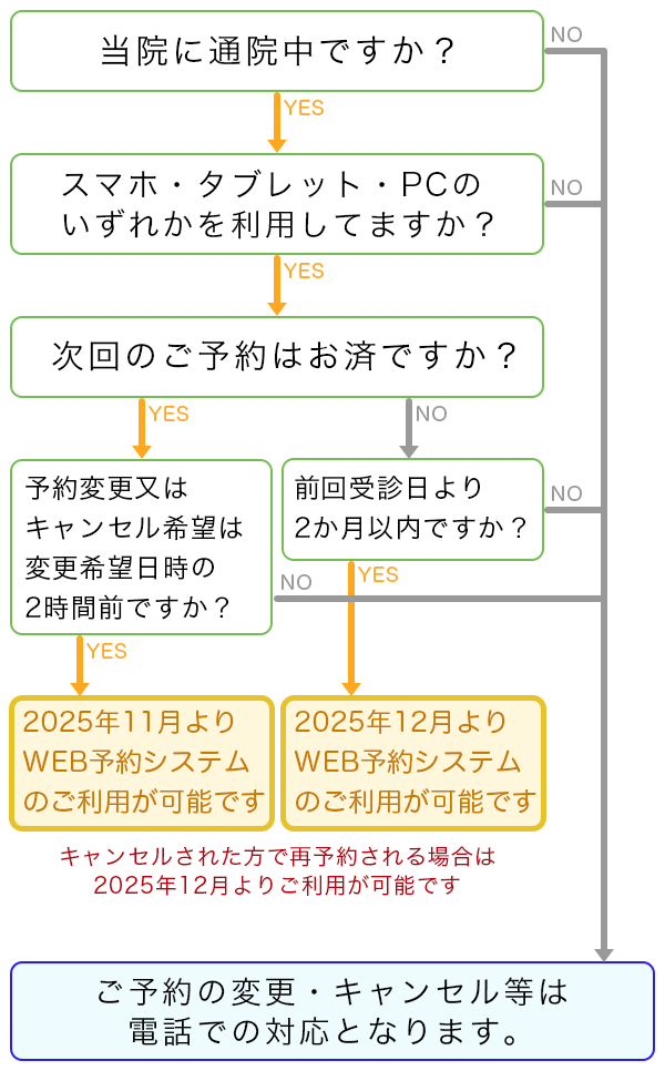 診察WEB予約ご利用フローチャート