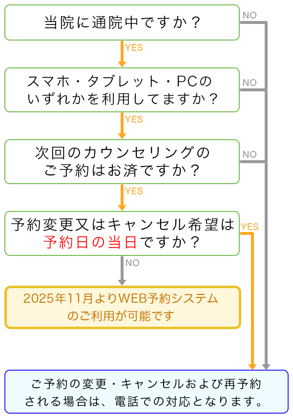 カウンセリングWEB予約ご利用フローチャート