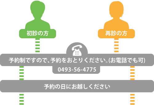 初診の方、再診の方、予約制ですので、予約をおとりください。お電話でも可。予約の日にお越しくだささい。