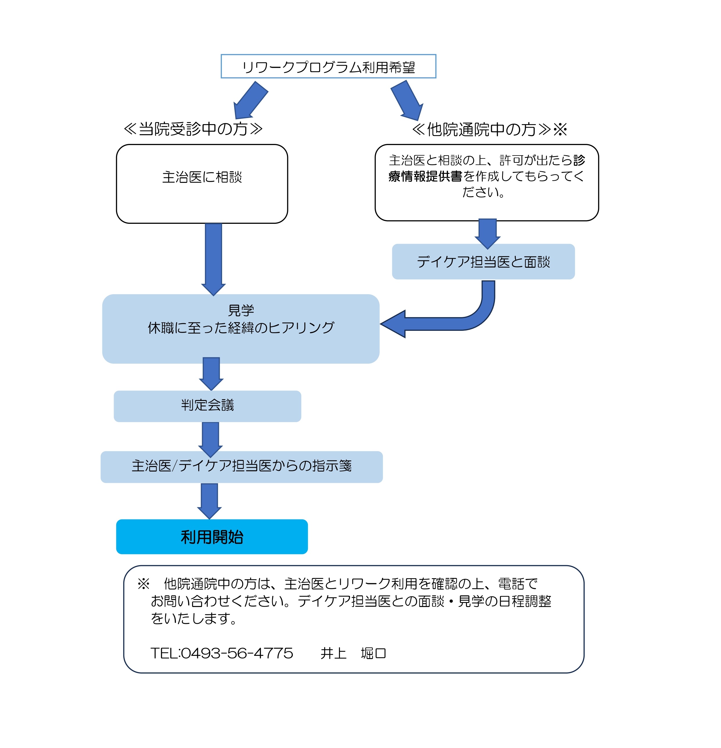 リワークプログラム利用までの流れ