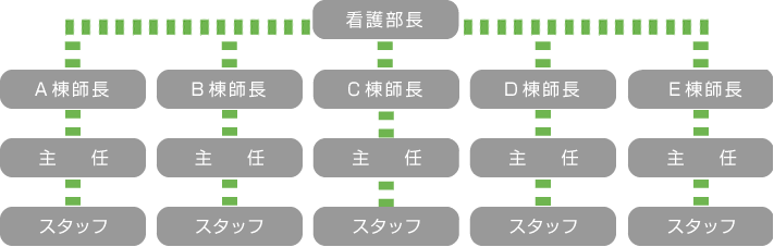 看護部組織図